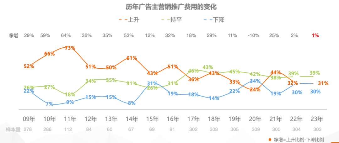 错峰下注，谁在反向增加品牌预算？