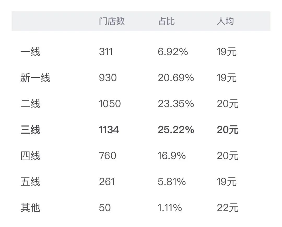 塔斯汀3年開店4000家，“中國漢堡”的狂奔與隱憂