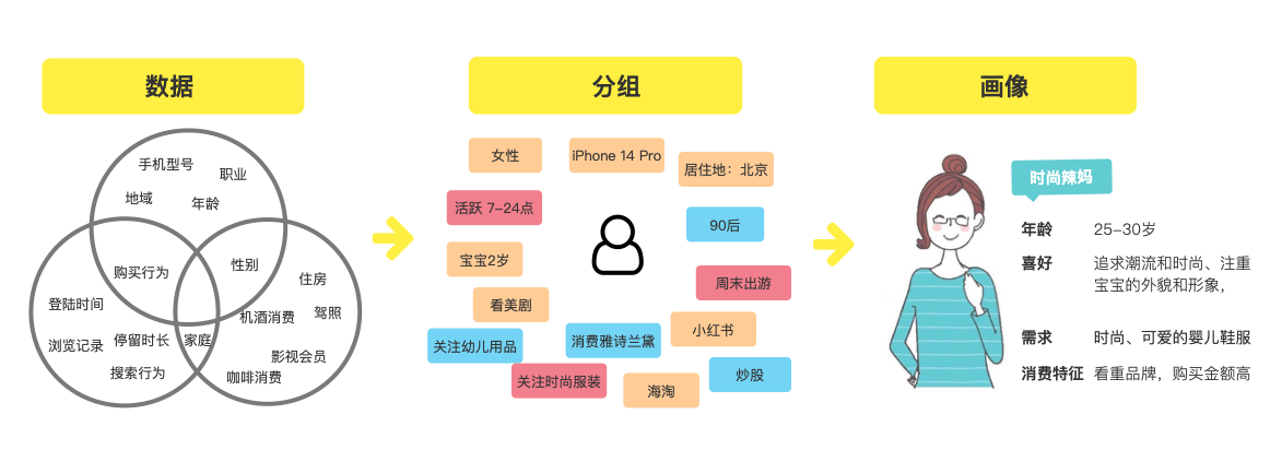 一文帶你了解 - 用戶畫像是什么？用戶畫像分析怎么做？