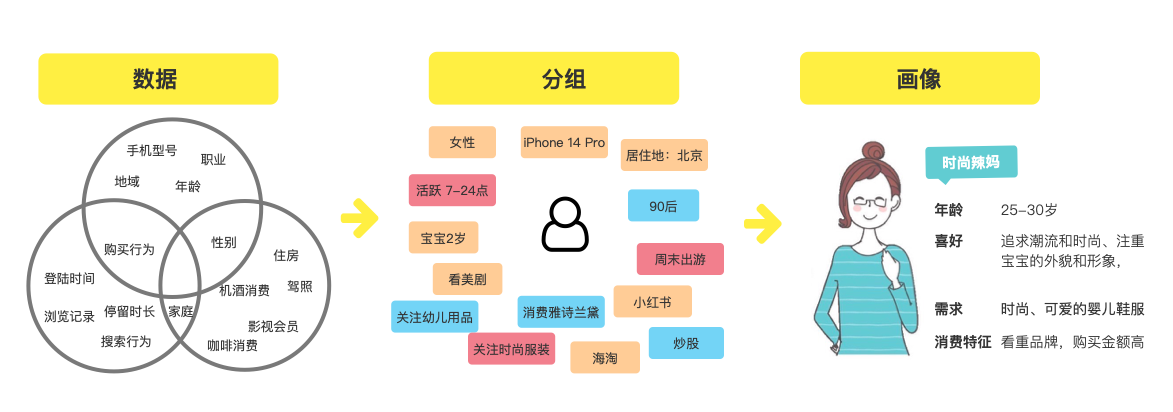 一文带你了解 - 用户画像是什么？用户画像分析怎么做？