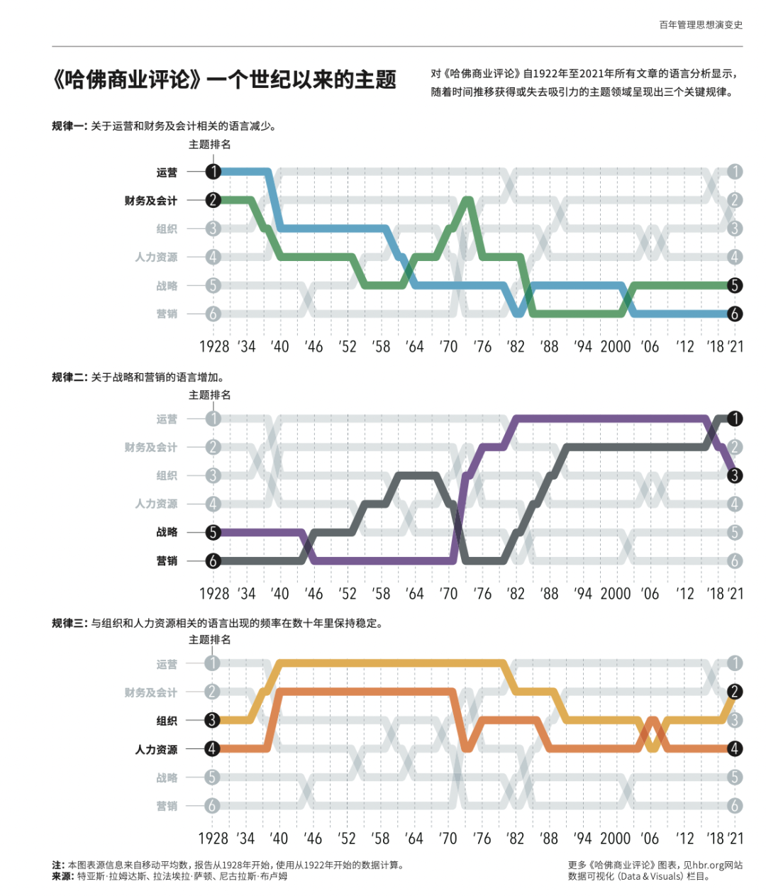 一百年來的管理思想，是如何演變的？