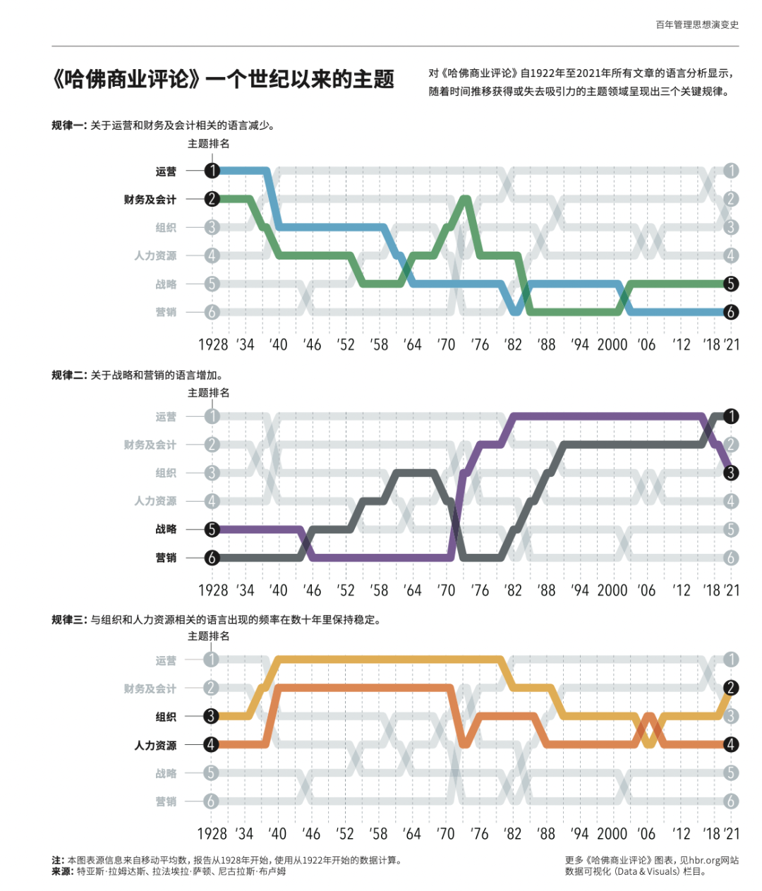 一百年来的管理思想，是如何演变的？