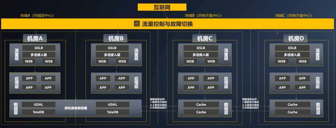 数据库容灾的“国产方案”：天翼云TeleDB数据库如何实现容灾双活？