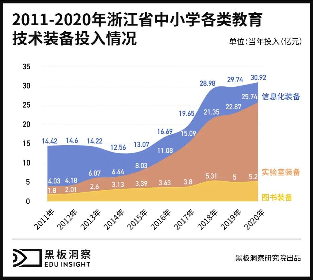 教育信息化撑起教育装备行业半边天：教育装备采购中的过亿生意