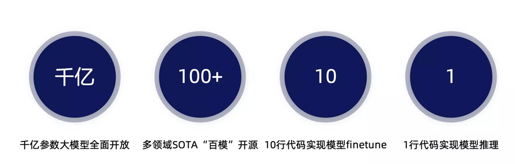 阿里達(dá)摩院五年磨一劍，牽頭推出 AI 模型社區(qū)“魔搭”，開源 300+ 頂尖模型