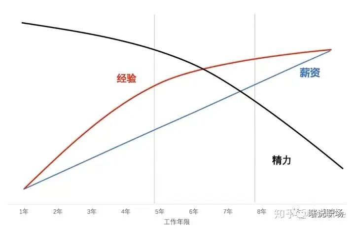 你的職場命運齒輪，是怎么轉動的？