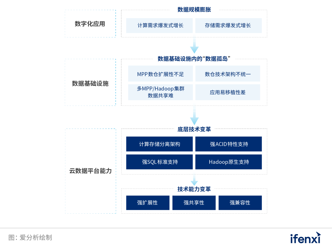 数字化转型时代的企业数据新基建 | 爱分析报告