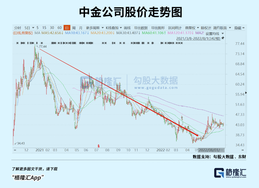 员工薪酬水平泄漏后 中金坐上火山口