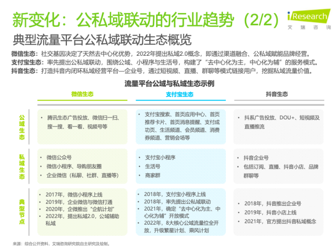 最新调研：私域成本上升40%、公私域联动势在必行！