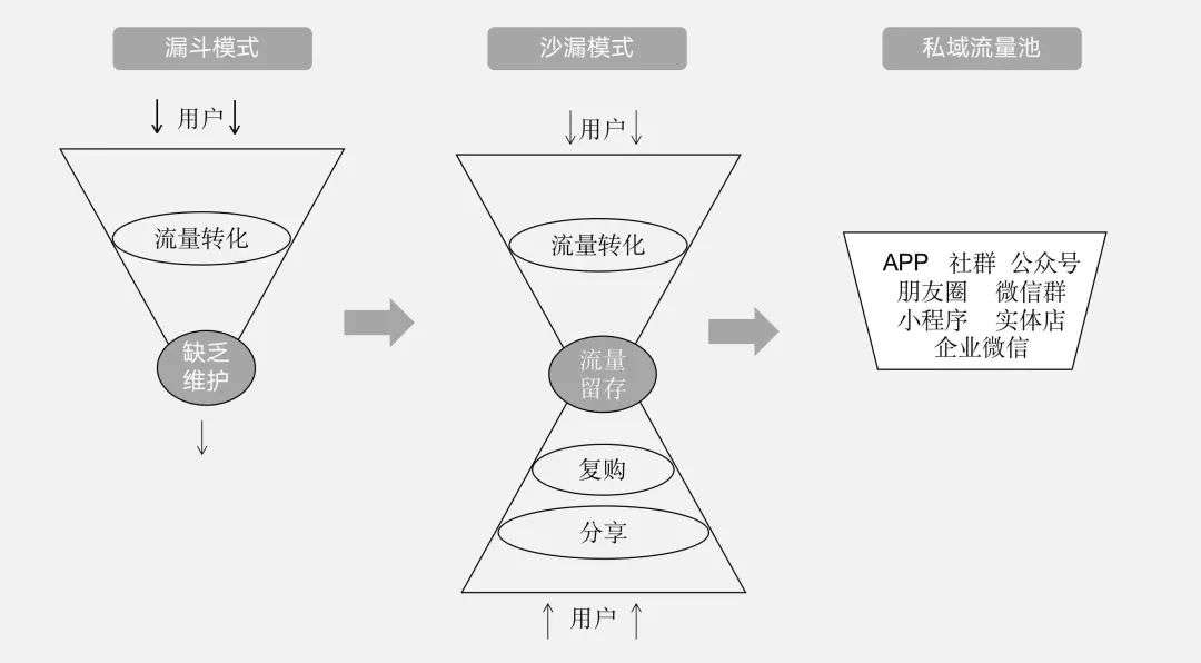 资深私域运营必知的100个专业名词！