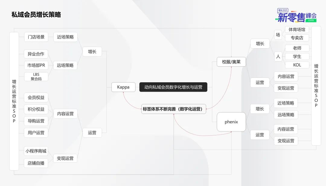 Kappa的私域會員數字化增長與運營