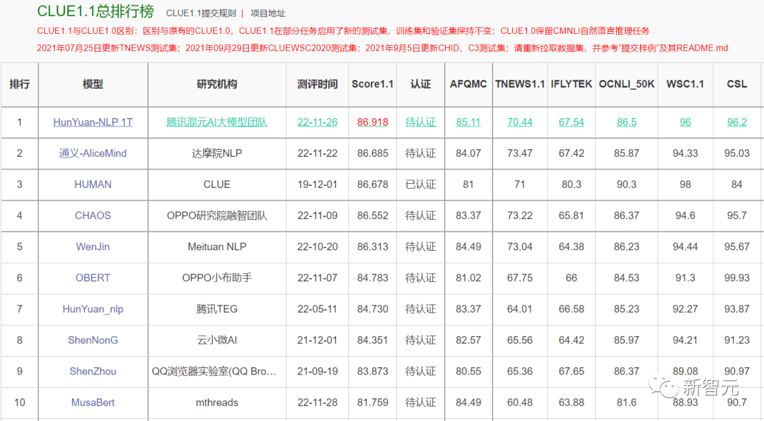 AI首次超越人类！腾讯、阿里的NLP模型，比你更懂中文