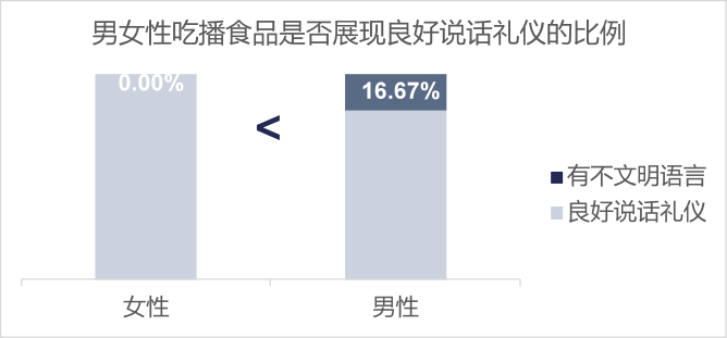 吃播视频中，性别差异会影响创作者的表现吗？