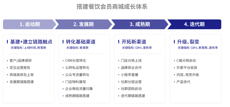 堂食受限、零售“當家”，玩起私域的餐企有多狠？