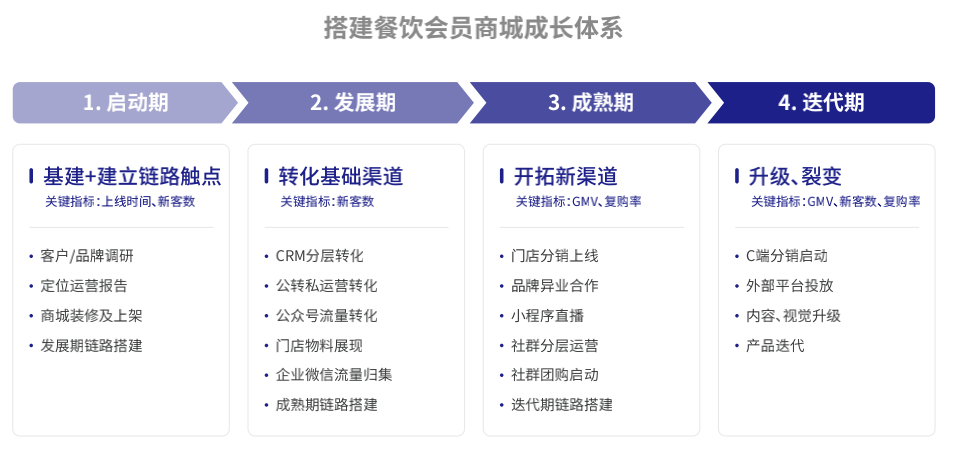 堂食受限、零售“当家”，玩起私域的餐企有多狠？