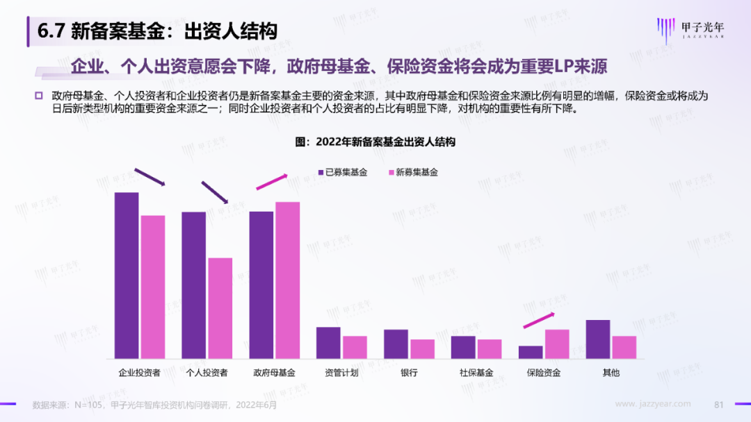 2022中國科技產業投資機構調研報告