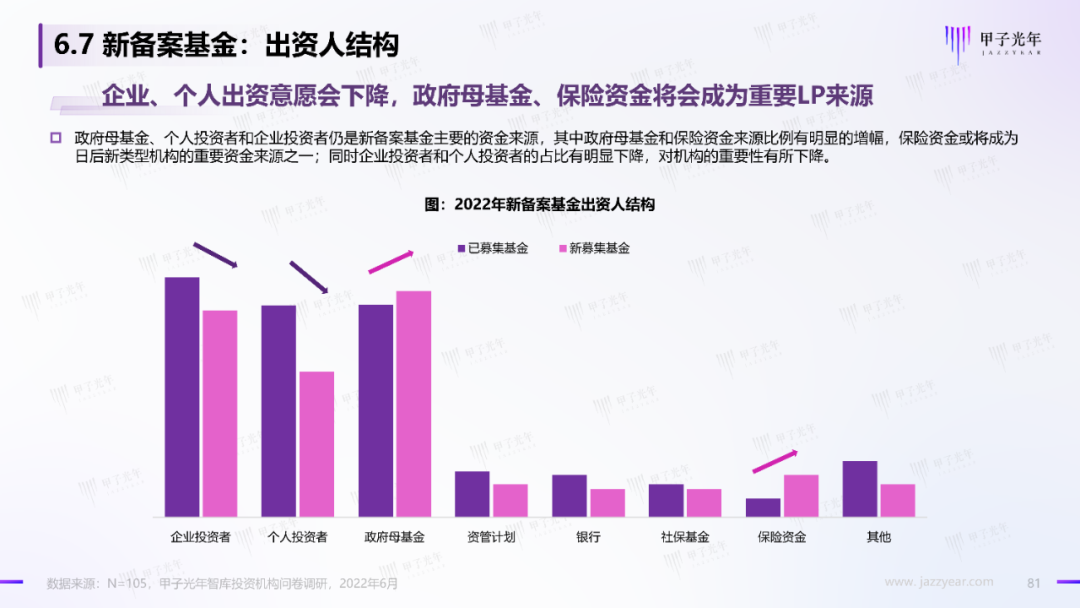 2022中国科技产业投资机构调研报告