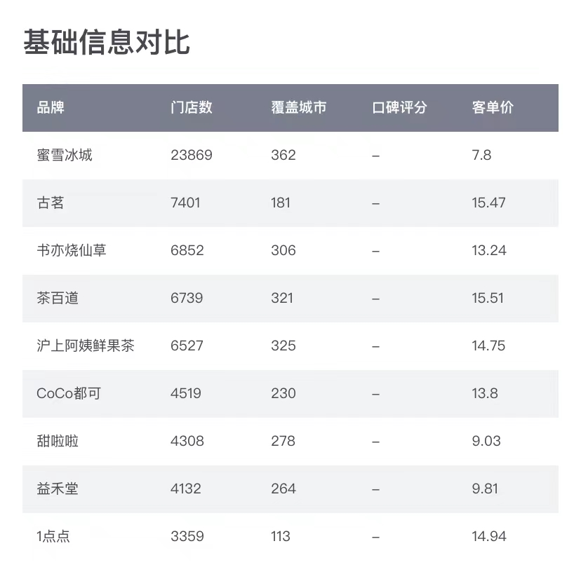 一路狂飆，新茶飲步入“萬店時代”