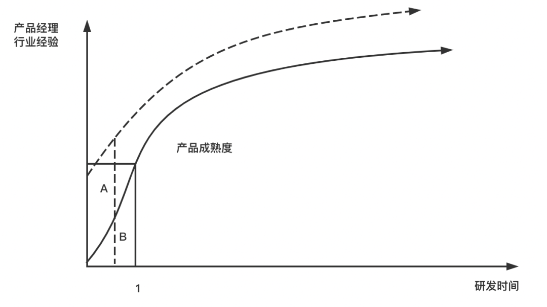 ToB產(chǎn)品從0到1：從項目中走出來