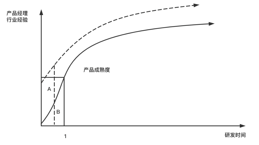 ToB产品从0到1：从项目中走出来