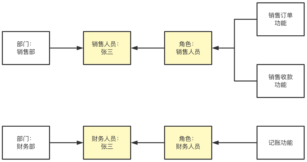 8000字案例，详解SaaS产品架构