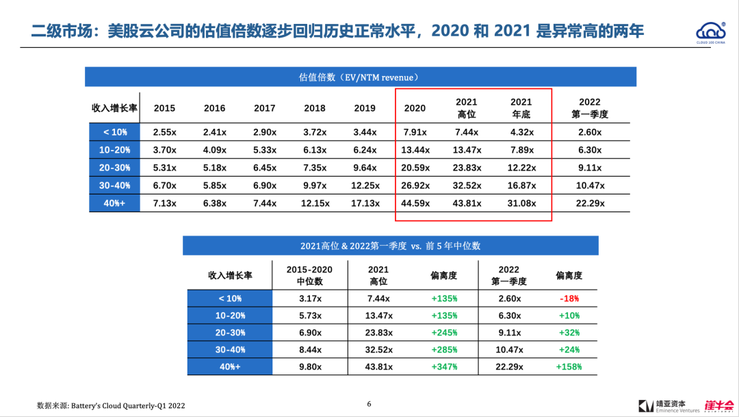 2022 中国 Cloud 行业趋势报告解读