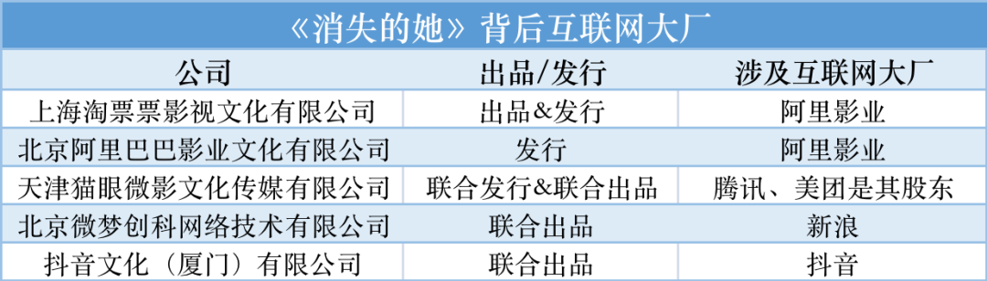 《消失的她》18天票房超30億，互聯網大廠成為爆款收割機