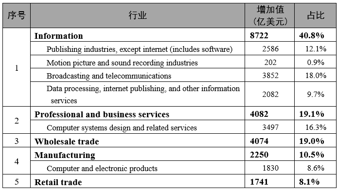 美國(guó)數(shù)字經(jīng)濟(jì)增加值占GDP的10.2%