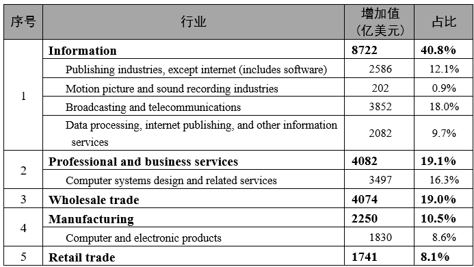 美国数字经济增加值占GDP的10.2%