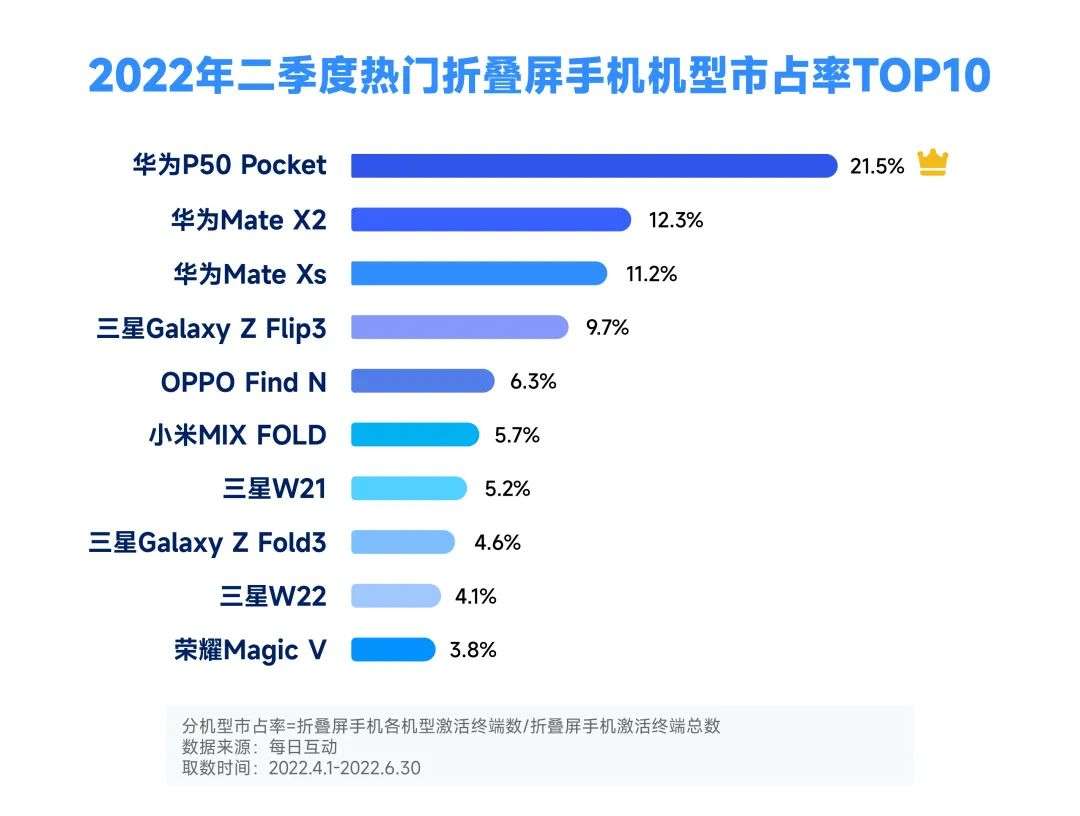 2022年折叠屏手机报告：华为市占第一，北方人更爱大屏
