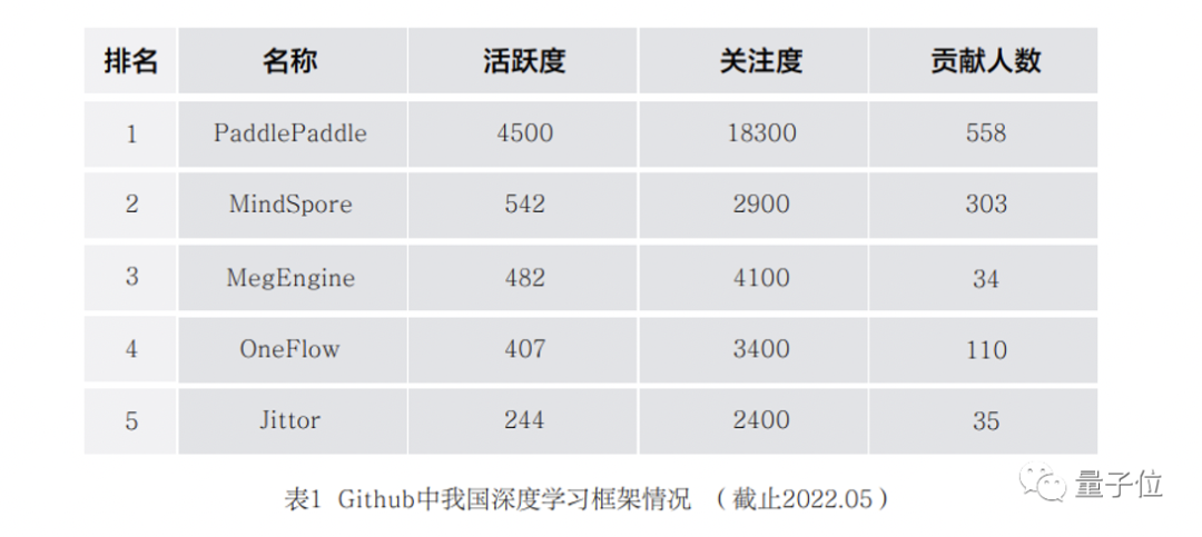 超越TensorFlow、PyTorch，百度飞桨登顶中国市场应用规模第一