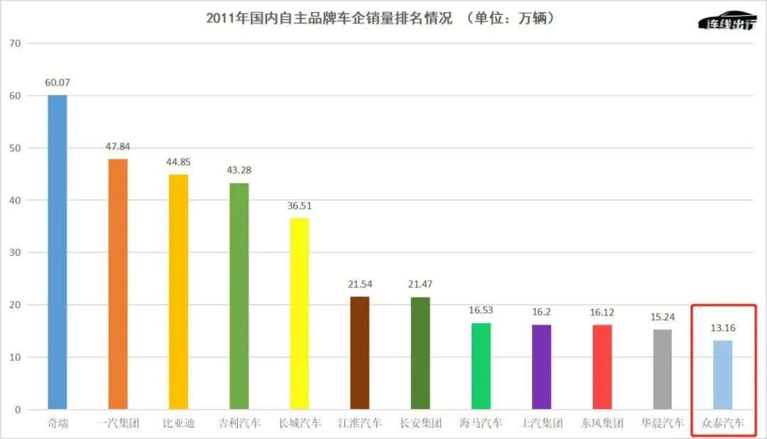 被威馬、吉利“嫌棄”的眾泰汽車，還有重生的可能嗎？