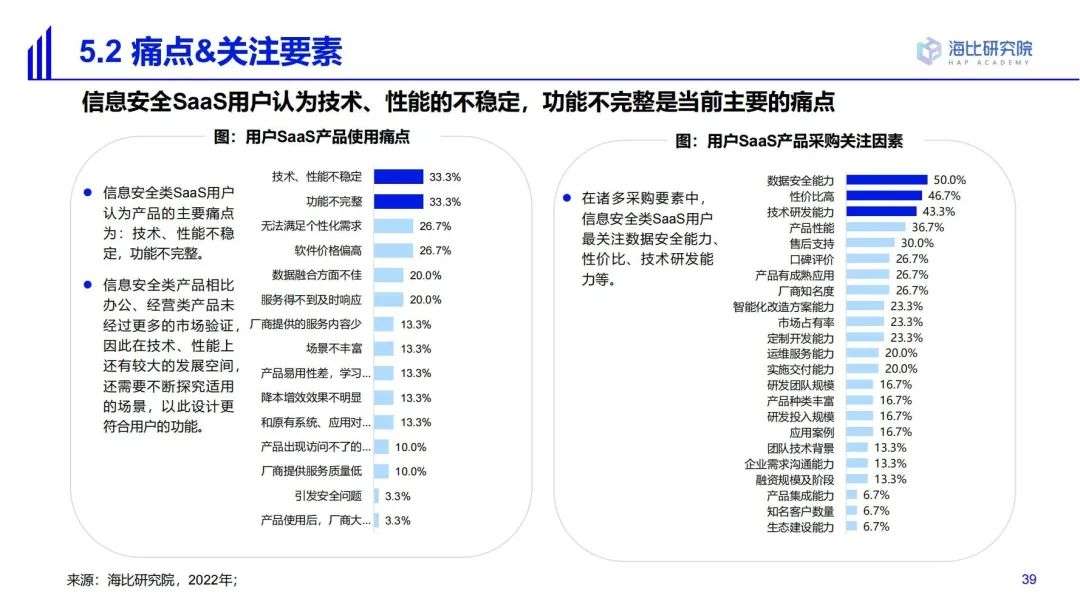 2022中國SaaS市場研究及選型評估報告（二）