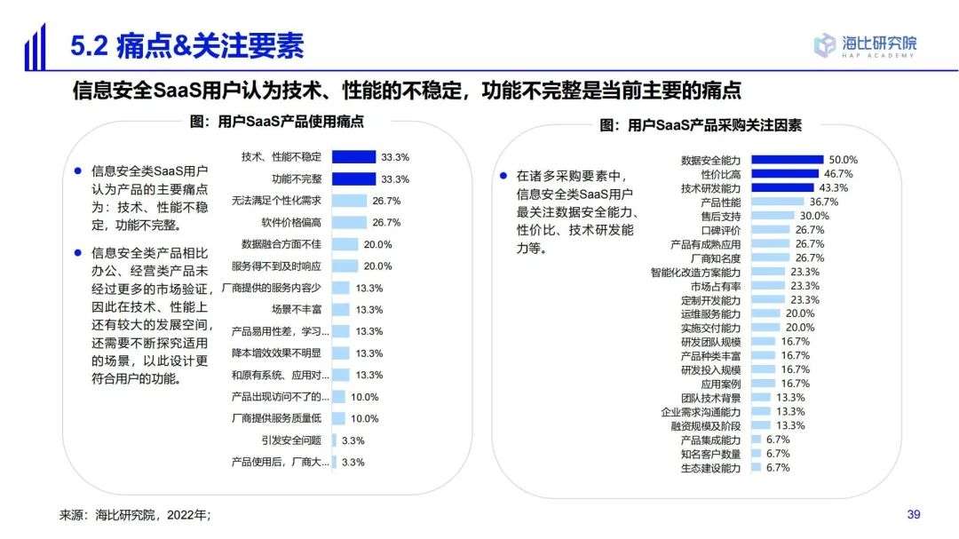 2022中国SaaS市场研究及选型评估报告（二）