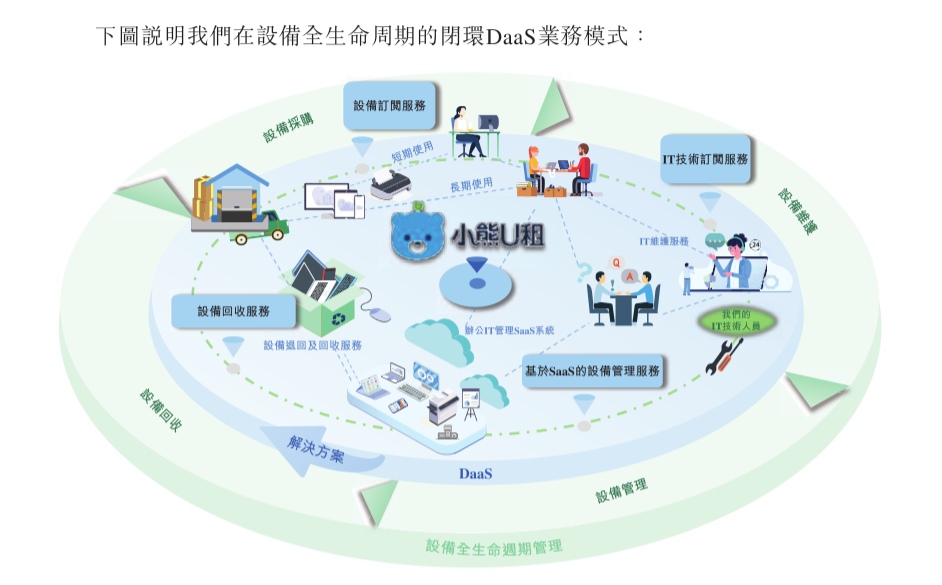 小熊U租即將上市，IT辦公租賃到了收獲期？