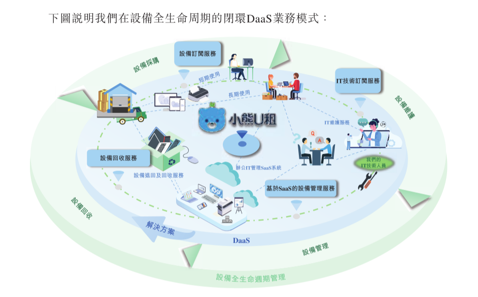 小熊U租即将上市，IT办公租赁到了收获期？