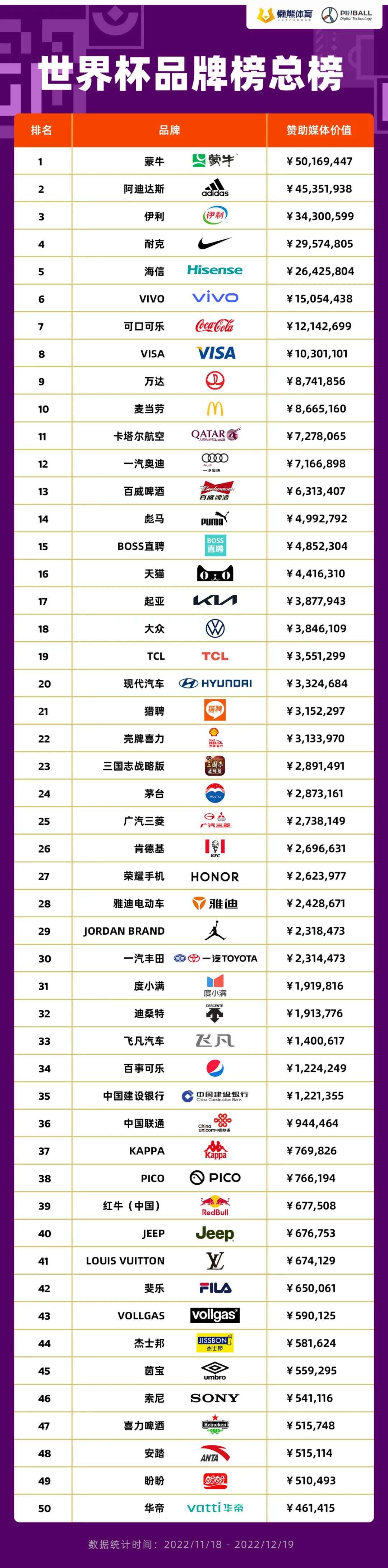 世界杯品牌營銷哪家強，好結果需硬核投入