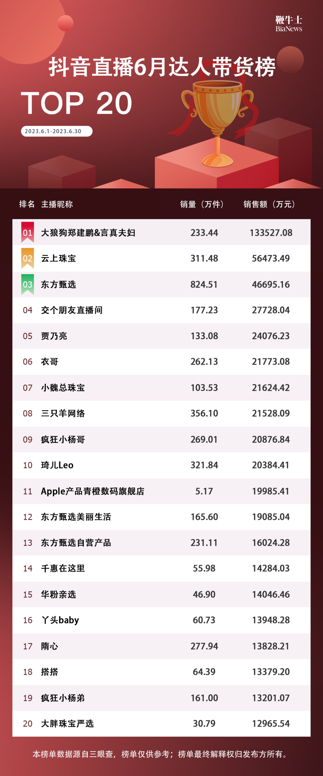 6月直播帶貨榜單發(fā)布：廣東夫婦抖音一騎絕塵，辛巴家族快手霸榜