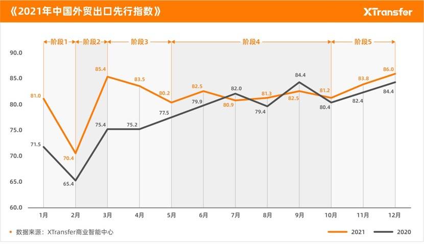 XTransfer发布《2021年中小微企业出口贸易（B2B）指数报告》