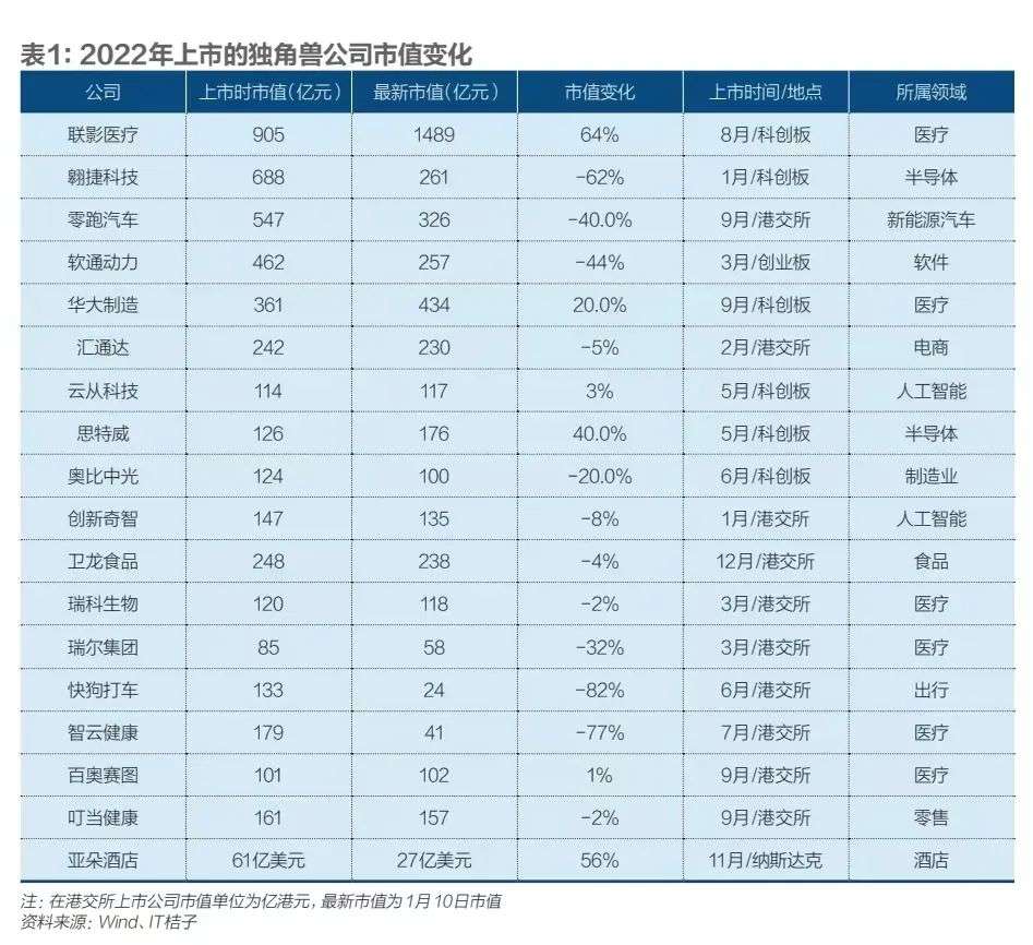 中國獨角獸銳減：無奈與生機