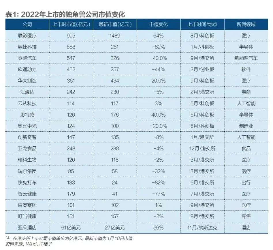 中国独角兽锐减：无奈与生机