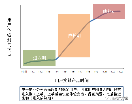 用戶流失，該怎么分析？