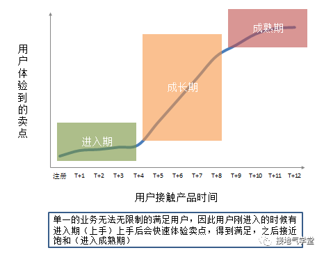 用户流失，该怎么分析？