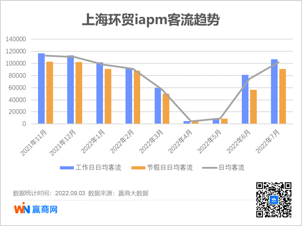 听说上海商场空置率很高？我们实地看了9大重点mall
