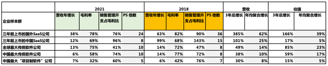 数据说话：比较中美估值落差，看中国SaaS的最大误区