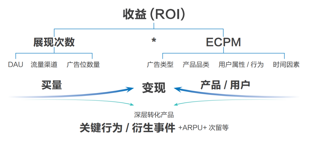 “羊了個羊”里過不去的第二關，藏著IAA行業的吸金秘密