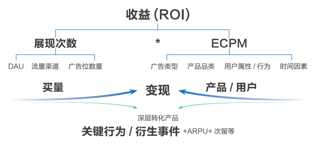 “羊了个羊”里过不去的第二关，藏着IAA行业的吸金秘密