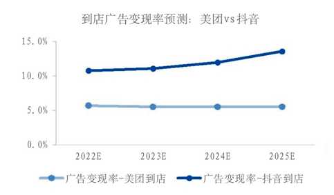 抖音算法失效，美團(tuán)腹地失守，一場(chǎng)苦戰(zhàn)在即