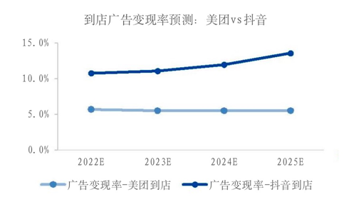 抖音算法失效，美团腹地失守，一场苦战在即