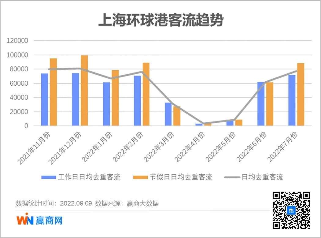 听说上海商场空置率很高？我们实地看了9大重点mall